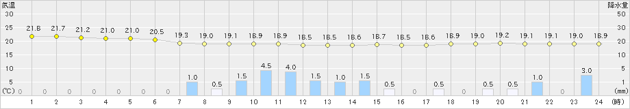 女川(>2024年06月23日)のアメダスグラフ