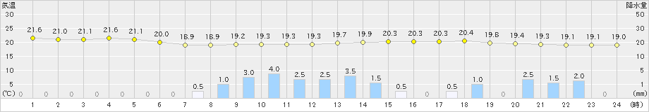 塩釜(>2024年06月23日)のアメダスグラフ