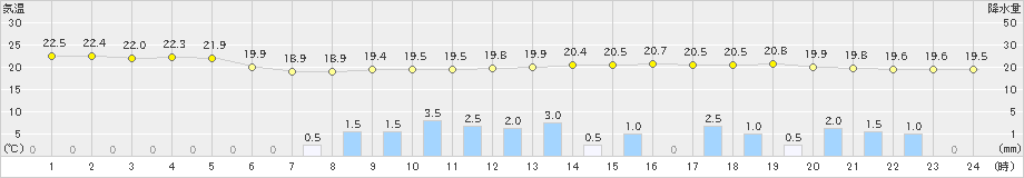 仙台(>2024年06月23日)のアメダスグラフ