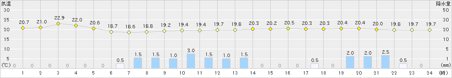 名取(>2024年06月23日)のアメダスグラフ