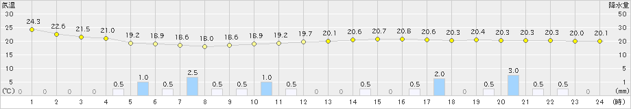 白石(>2024年06月23日)のアメダスグラフ