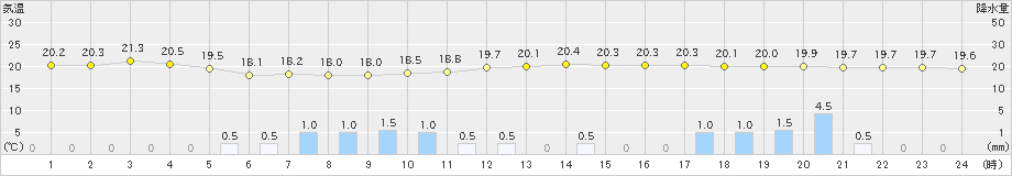 蔵王(>2024年06月23日)のアメダスグラフ