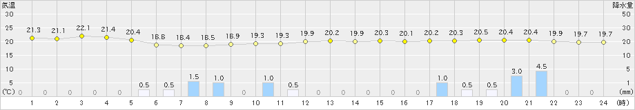 亘理(>2024年06月23日)のアメダスグラフ