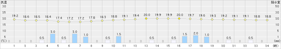 茂庭(>2024年06月23日)のアメダスグラフ