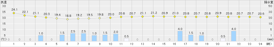 福島(>2024年06月23日)のアメダスグラフ