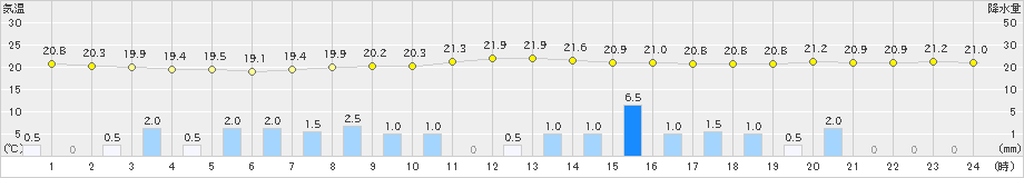 喜多方(>2024年06月23日)のアメダスグラフ