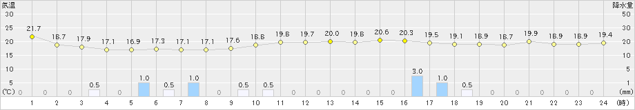 飯舘(>2024年06月23日)のアメダスグラフ