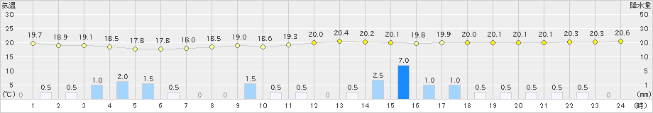 猪苗代(>2024年06月23日)のアメダスグラフ