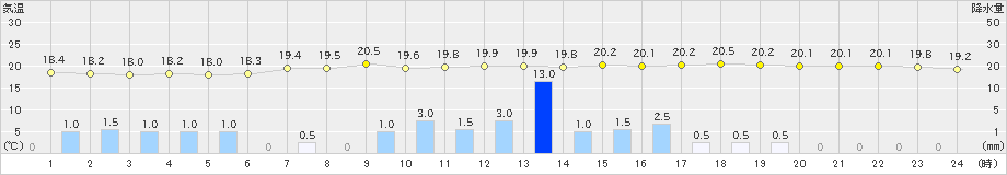 只見(>2024年06月23日)のアメダスグラフ