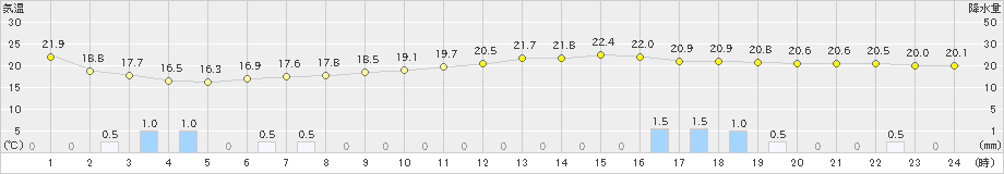 川内(>2024年06月23日)のアメダスグラフ