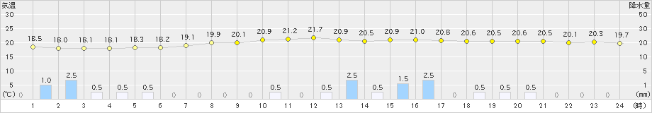 南郷(>2024年06月23日)のアメダスグラフ