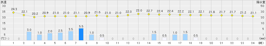 越谷(>2024年06月23日)のアメダスグラフ