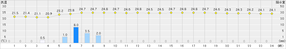 大島(>2024年06月23日)のアメダスグラフ