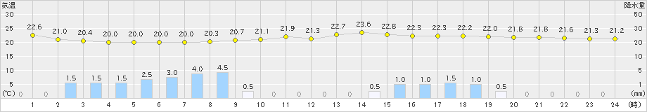 我孫子(>2024年06月23日)のアメダスグラフ