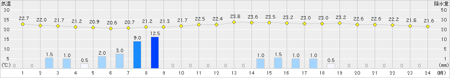 船橋(>2024年06月23日)のアメダスグラフ