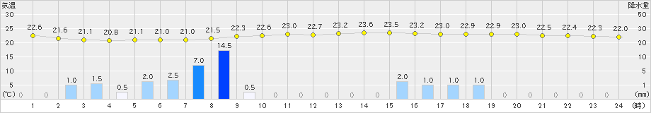 佐倉(>2024年06月23日)のアメダスグラフ