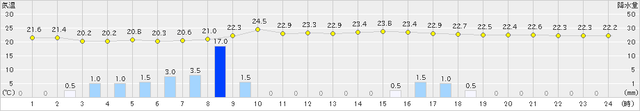 成田(>2024年06月23日)のアメダスグラフ