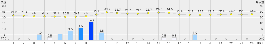 横芝光(>2024年06月23日)のアメダスグラフ