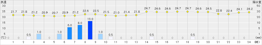 木更津(>2024年06月23日)のアメダスグラフ