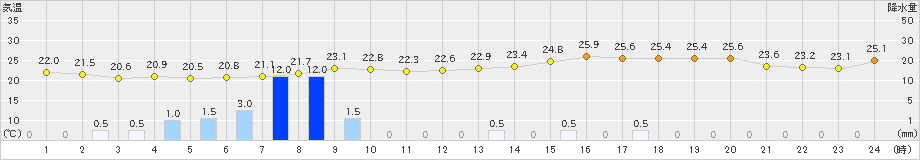 牛久(>2024年06月23日)のアメダスグラフ