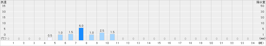 鋸南(>2024年06月23日)のアメダスグラフ