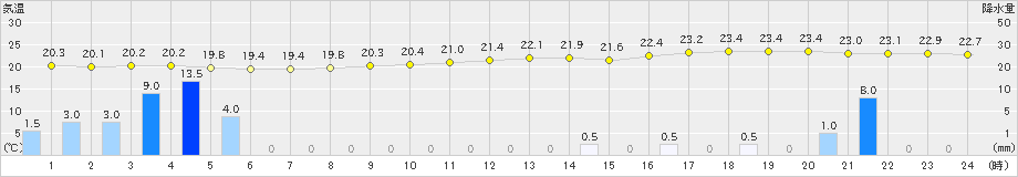 桑名(>2024年06月23日)のアメダスグラフ