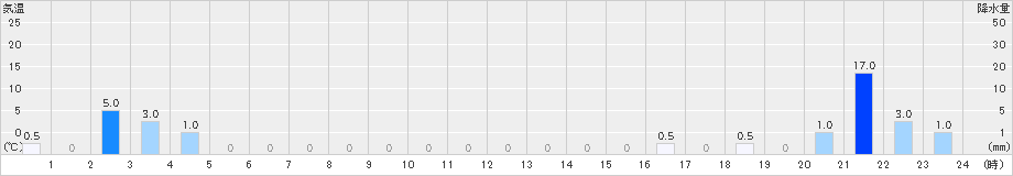 笠取山(>2024年06月23日)のアメダスグラフ