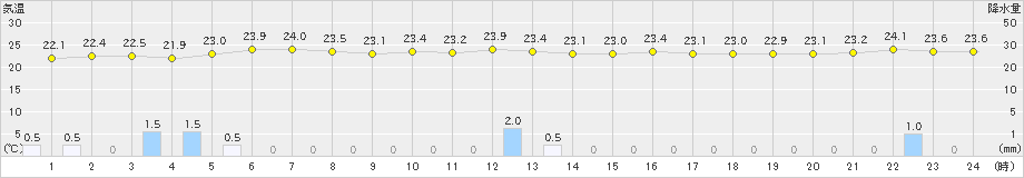 鳥羽(>2024年06月23日)のアメダスグラフ