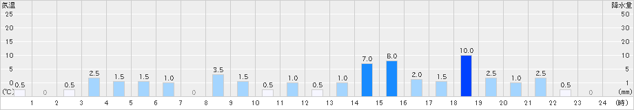 赤谷(>2024年06月23日)のアメダスグラフ