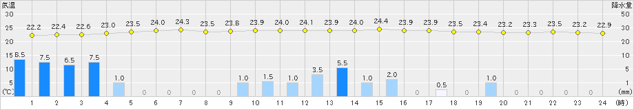 生野(>2024年06月23日)のアメダスグラフ