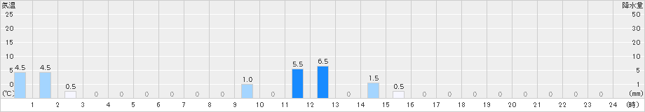 赤磐(>2024年06月23日)のアメダスグラフ