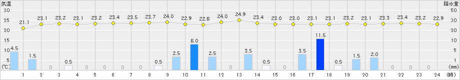 本郷(>2024年06月23日)のアメダスグラフ