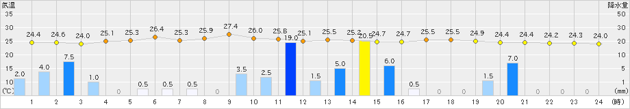 鳥取(>2024年06月23日)のアメダスグラフ