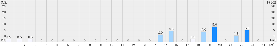 竜王山(>2024年06月23日)のアメダスグラフ