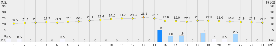 本川(>2024年06月23日)のアメダスグラフ