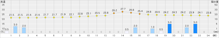 大栃(>2024年06月23日)のアメダスグラフ