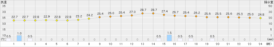 後免(>2024年06月23日)のアメダスグラフ