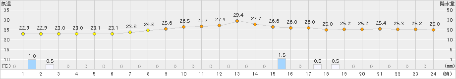 南国日章(>2024年06月23日)のアメダスグラフ