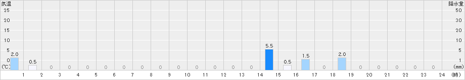 鳥形山(>2024年06月23日)のアメダスグラフ