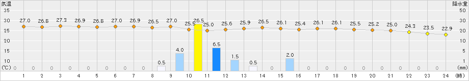 萩(>2024年06月23日)のアメダスグラフ