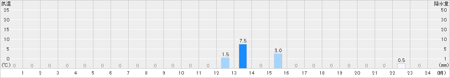 佐賀関(>2024年06月23日)のアメダスグラフ