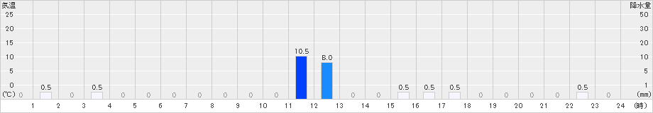 宇土(>2024年06月23日)のアメダスグラフ