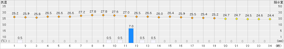 本渡(>2024年06月23日)のアメダスグラフ