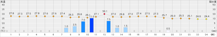 人吉(>2024年06月23日)のアメダスグラフ