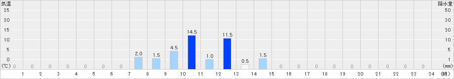 多良木(>2024年06月23日)のアメダスグラフ