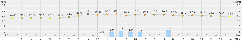 高千穂(>2024年06月23日)のアメダスグラフ