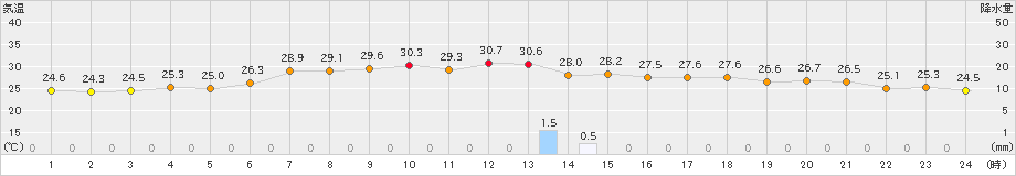 日向(>2024年06月23日)のアメダスグラフ