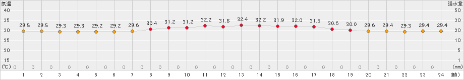 仲筋(>2024年06月23日)のアメダスグラフ