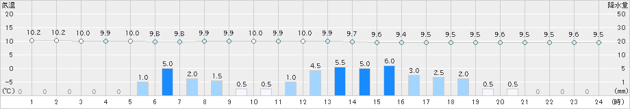 礼文(>2024年06月24日)のアメダスグラフ