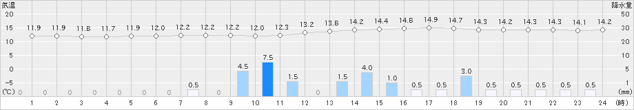 朱鞠内(>2024年06月24日)のアメダスグラフ